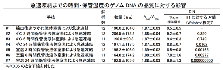 急速凍結までの時間・保管温度のRNAの品質に対する影響