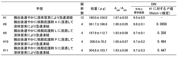 核酸庇護剤のゲノムDNAの品質に対する影響の表