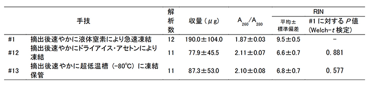 凍結方法のRNAの品質に対する影響の表