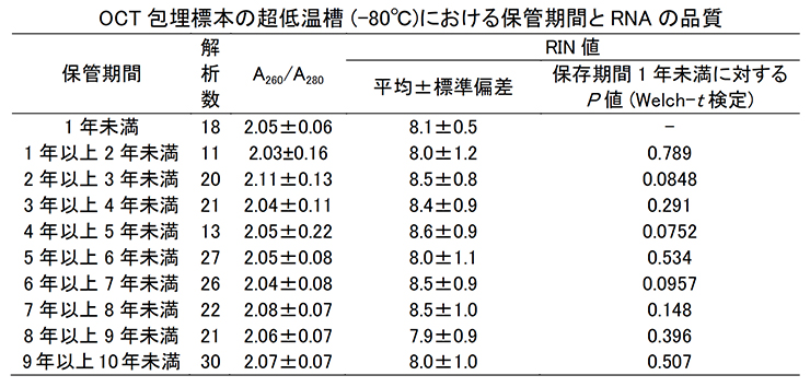 OCT 包埋標本の超低温槽（-80℃）における保管期間とRNAの品質