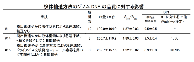 検体輸送方法のゲノムDNAの品質に対する影響