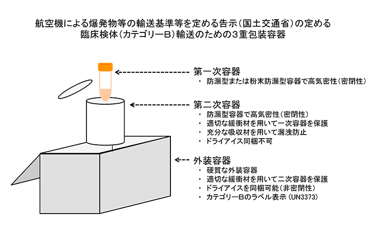 航空機による爆発物等の輸送基準等を定める告示（国土交通省）の定める臨床検体（カテゴリーＢ）輸送のための３重包装容器