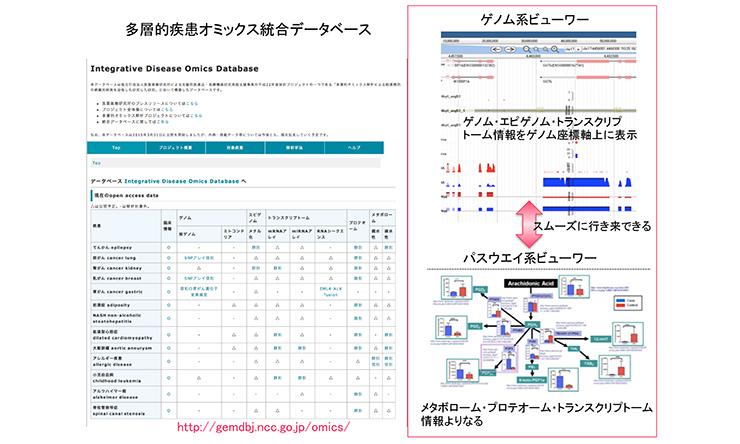 多層的疾患オミックス統合データベース