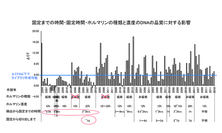 固定までの時間・固定時間・ホルマリンの種類と濃度のDNAの品質に対する影響