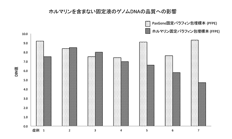 ホルマリンを含まない固定液のゲノムDNAの品質への影響