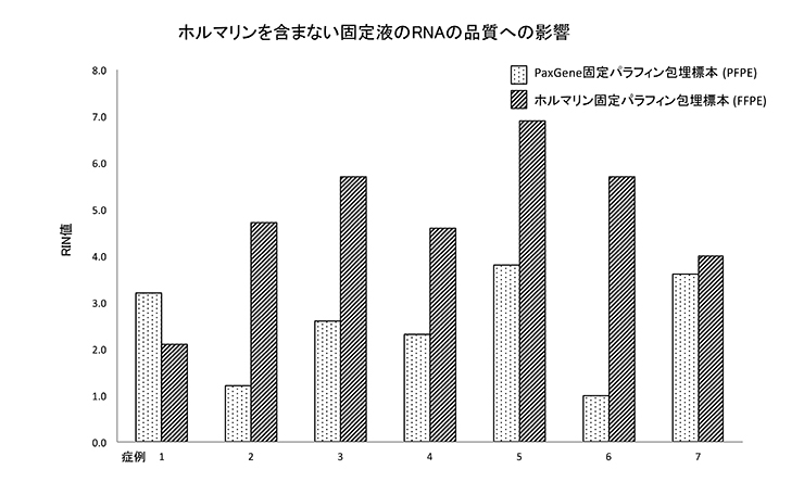 ホルマリンを含まない固定液のRNAの品質への影響