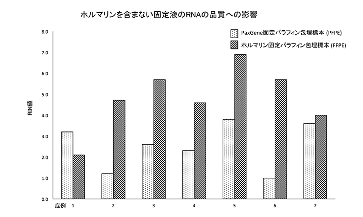 ホルマリンを含まない固定液のRNAの品質への影響