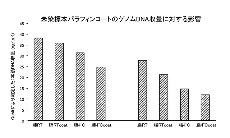 未染標本パラフィンコートのゲノムDNA収量に対する影響