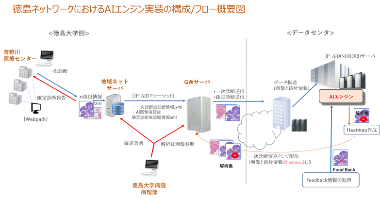 徳島ネットワークにおけるAIエンジン実装の構成／フロー概念図