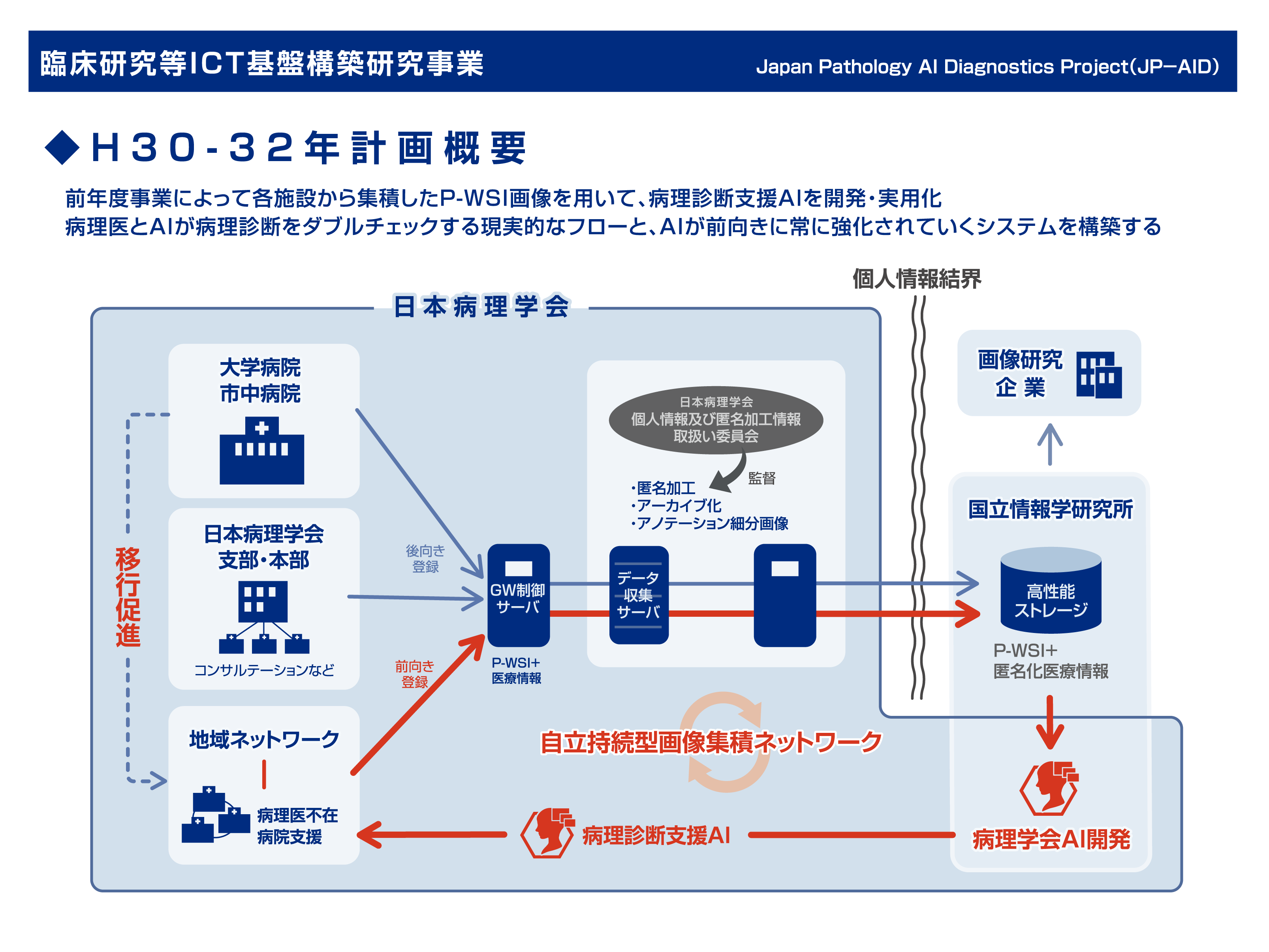 https://www.pathology.or.jp/jp-aid/projects_H30_32.png